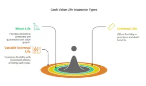 Cash value life insurance quotes